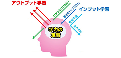 ①行動学習が身につく