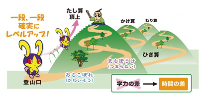 ②問題解決が身につく